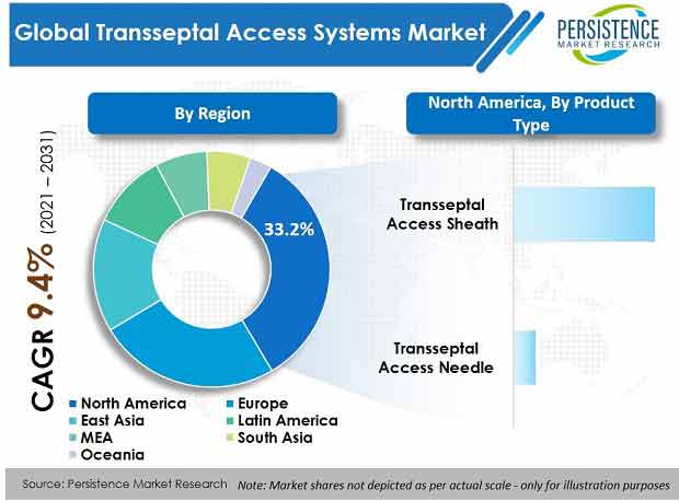 mercado de sistemas de acesso transptal