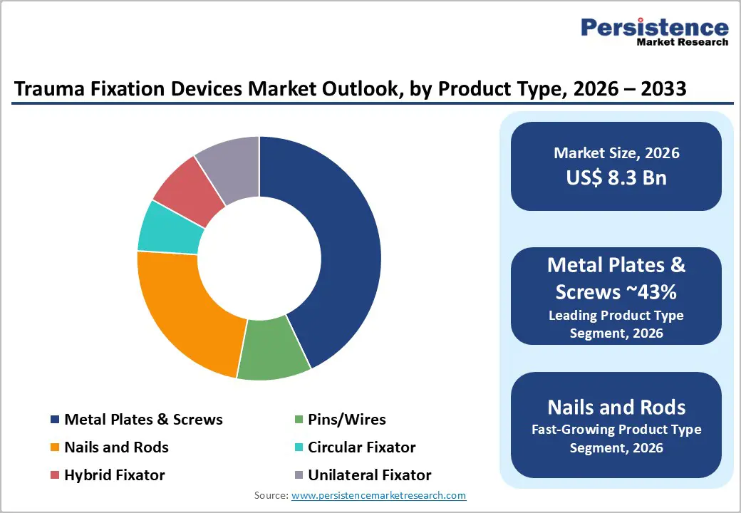 trauma-fixation-devices-market-outlook-by-product-type-2026–2033