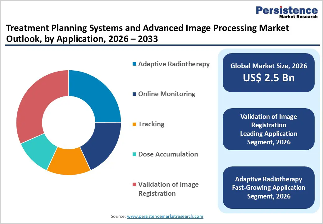 treatment-planning-systems-and-advanced-image-processing-market-outlook-by-application-2026-2033