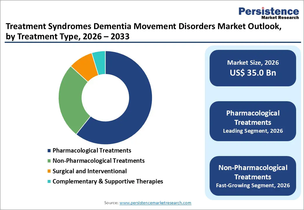 treatment-syndromes-dementia-movement-disorders-market-outlook-by-treatment-type-2026–2033