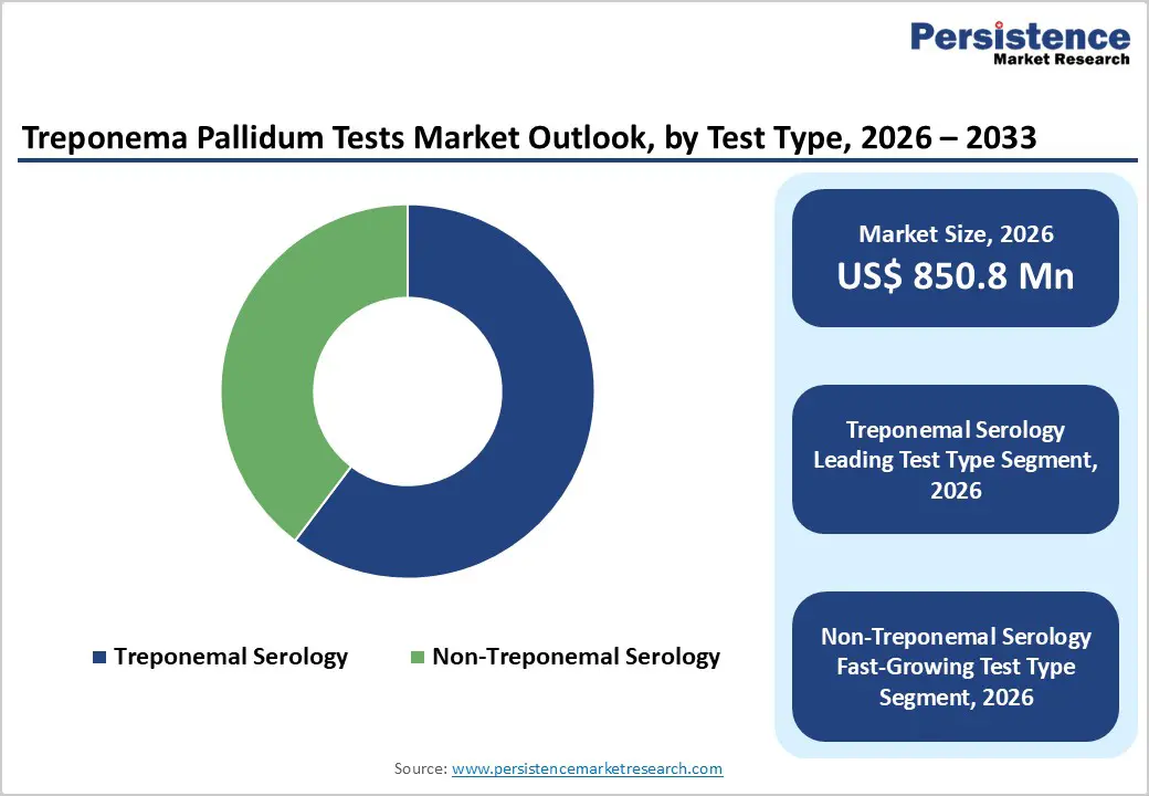 treponema-pallidum-tests-market-outlook-by-test-type-2026–2033