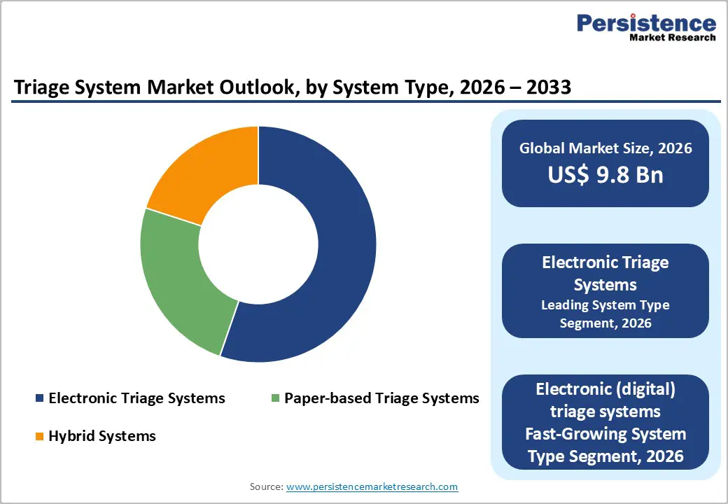 triage-system-market-outlook-by-system-type-2026-2033
