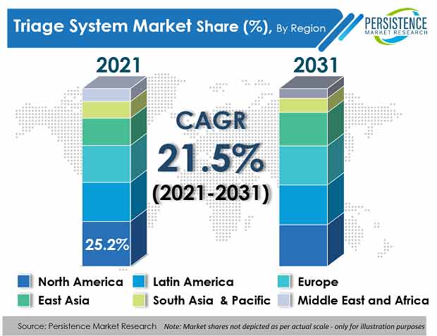 triage-system-market