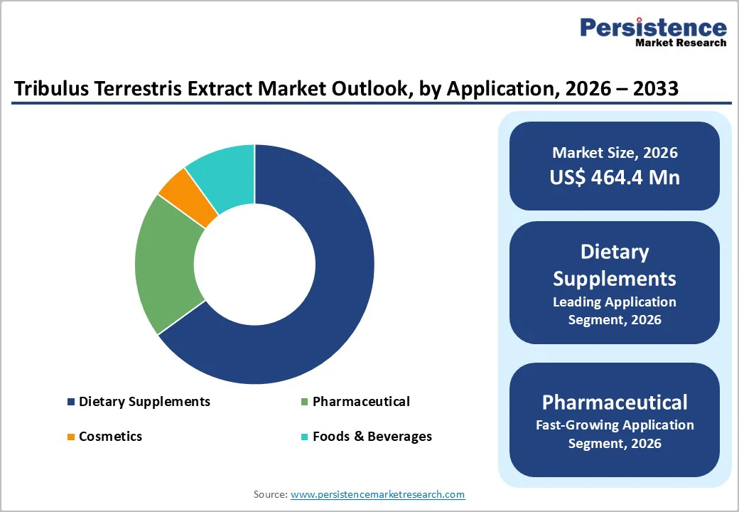 tribulus-terrestris-extract-market-outlook-by-application-2026-2033