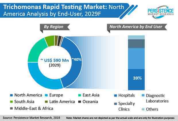 trichomonas rapid testing market