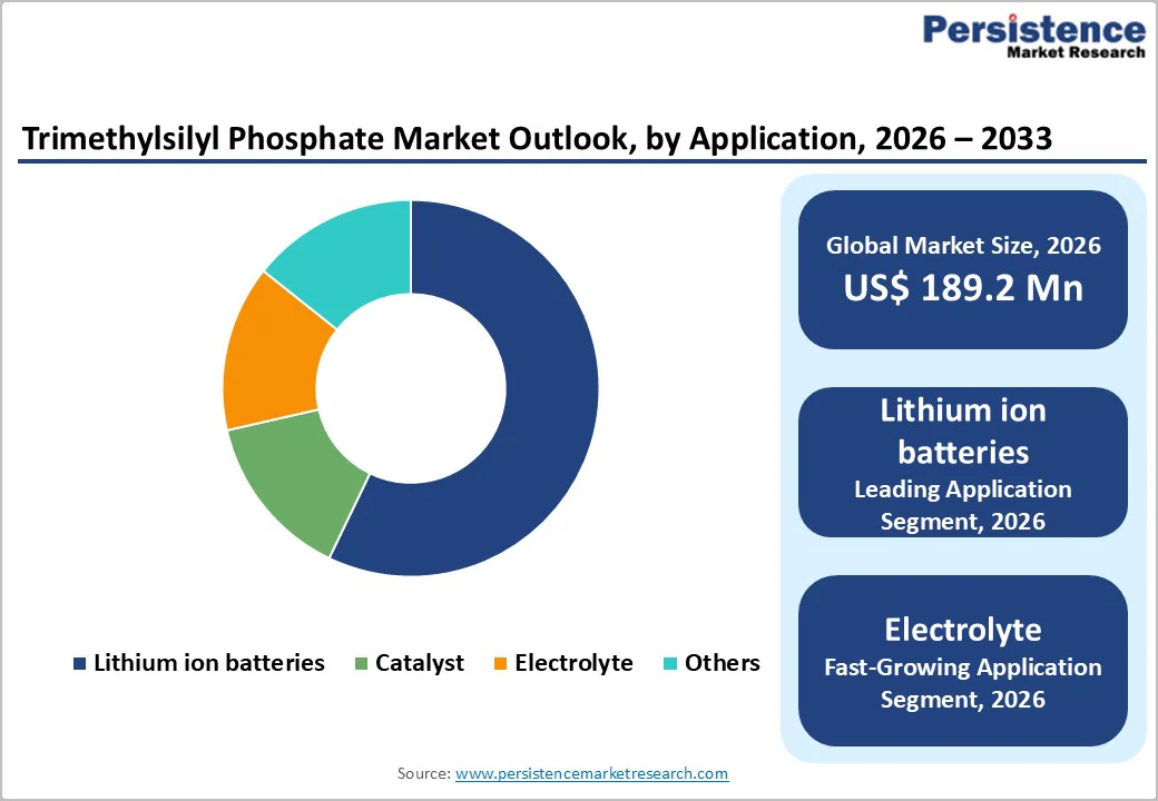 trimethylsilyl-phosphate-market-outlook-by-application-2026–2033