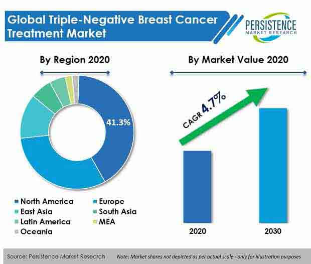 Triple-Negative Breast Cancer Treatment Market