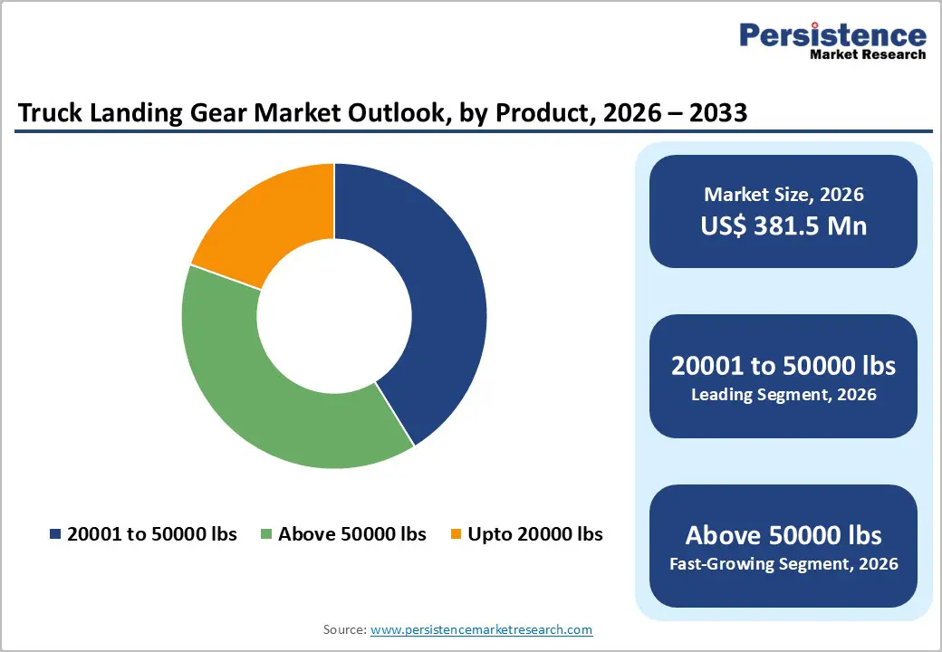 truck-landing-gear-market-outlook-by-product-2026–2033