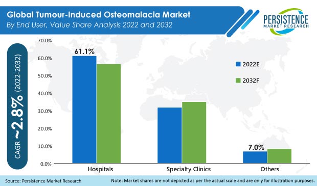 tumour-induced-osteomalacia-market