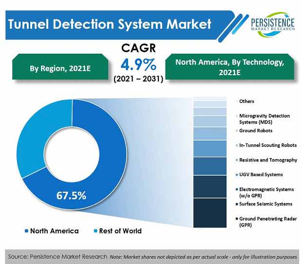 tunnel-detection-system-market-region