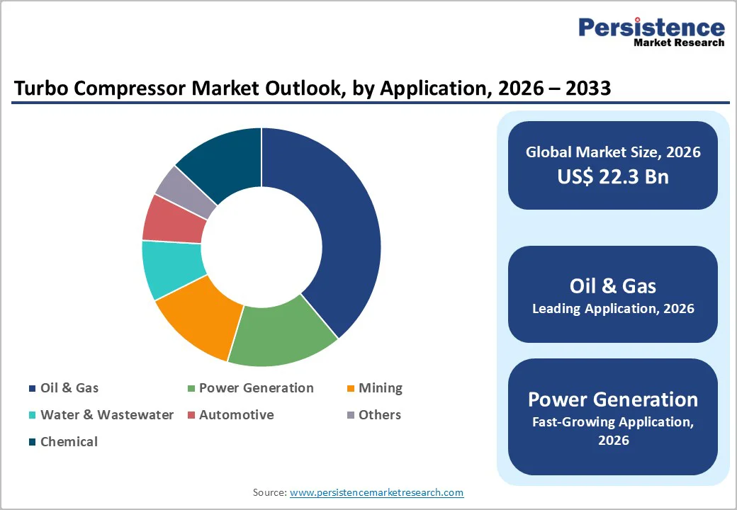 turbo-compressor-market-outlook-by-application-2026-2033