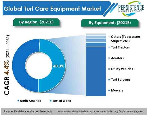 turf-care-equipment-market