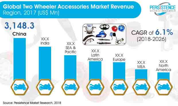 two wheeler accessories market