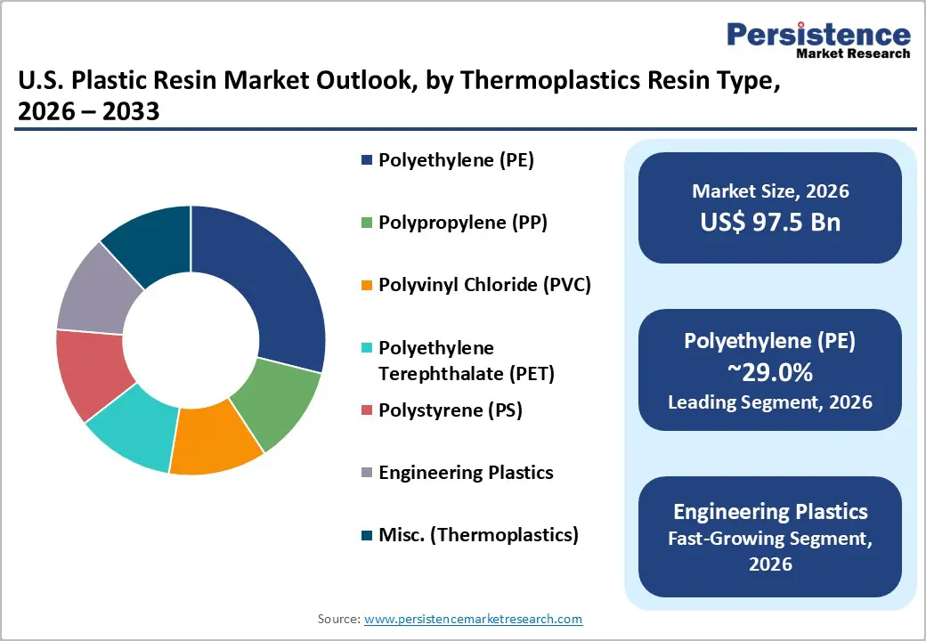u-s-plastic-resin-market-outlook-by-thermoplastics-resin-type-2026–2033