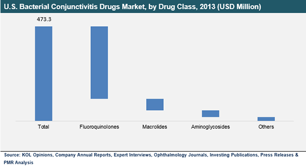 u.s-bacterial-conjunctivitis-drugs-market