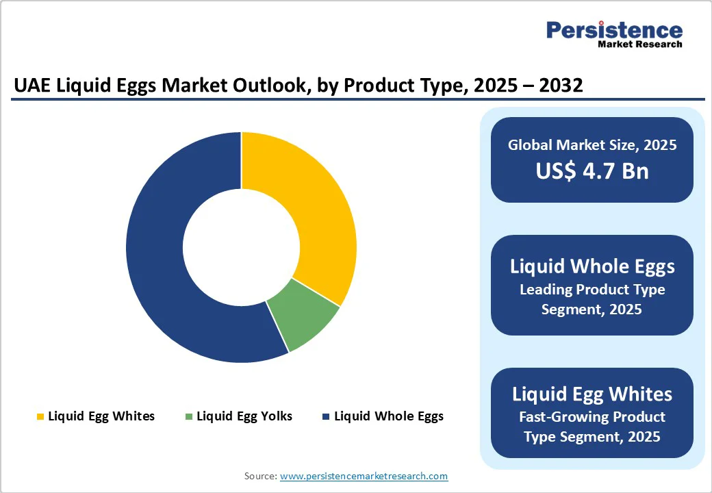 uae-liquid-eggs-market-outlook-by-product-type-2025-2032