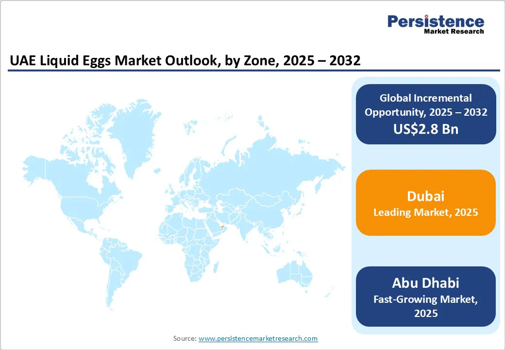 uae-liquid-eggs-market-outlook-by-zone-2025-2032