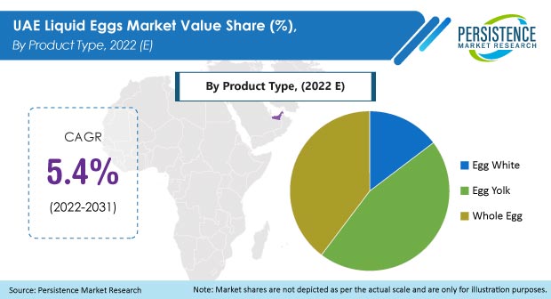 uae-liquid-eggs-market