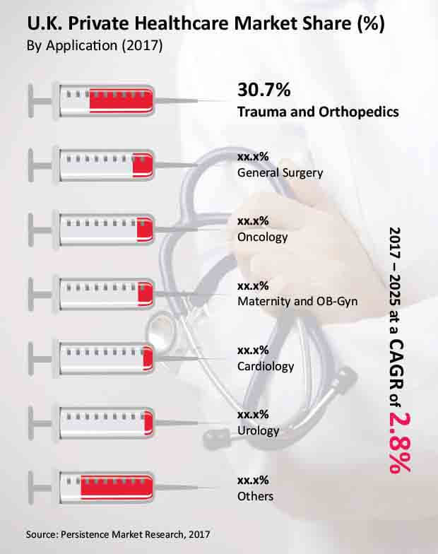 uk private healthcare market