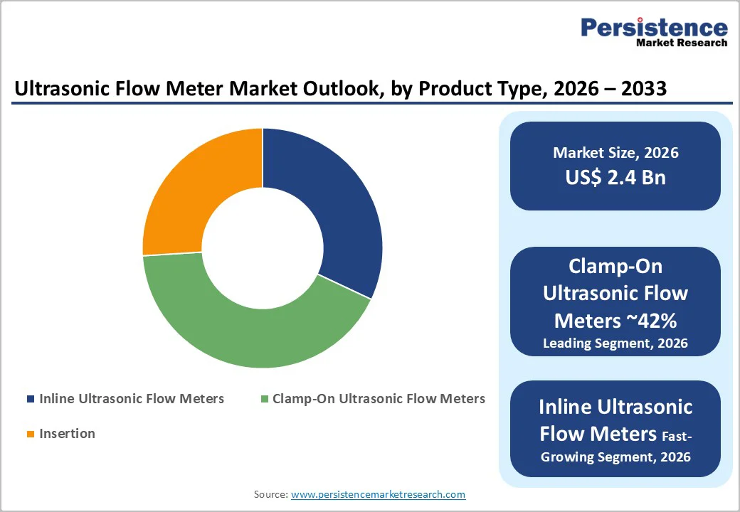 ultrasonic-flow-meter-market-outlook-by-product-type-2026–2033