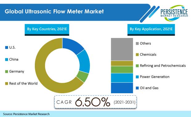 ultrasonic-flow-meter-market