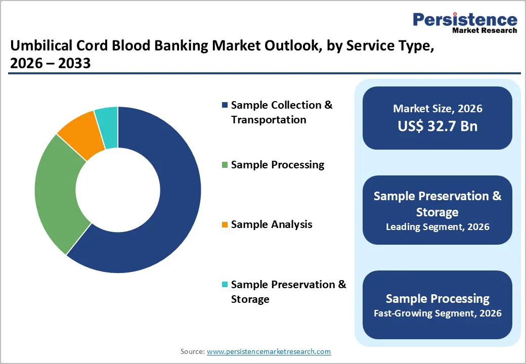 umbilical-cord-blood-banking-market-outlook-by-service-type-2026–2033