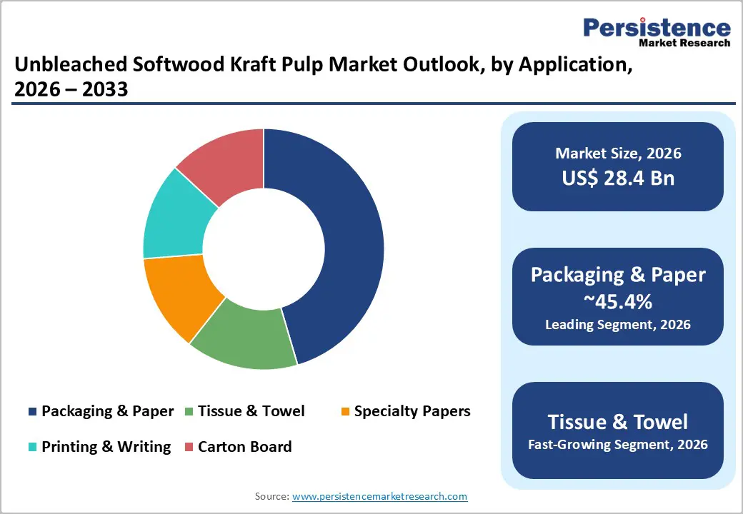 unbleached-softwood-kraft-pulp-market-outlook-by-application-2026–2033