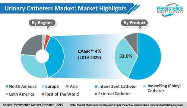 urinary catheter market