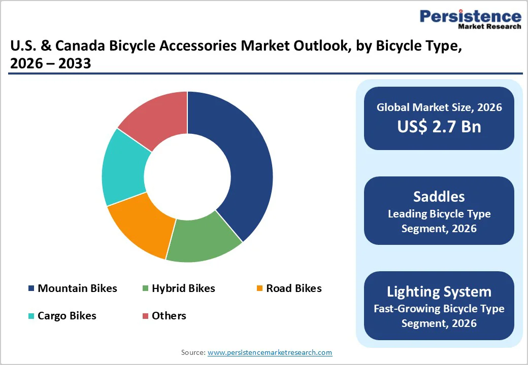us-&-canada-bicycle-accessories-market-outlook-by-bicycle-type-2026-2033
