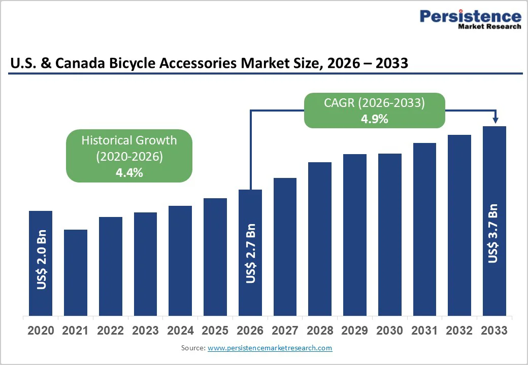 us-&-canada-bicycle-accessories-market-size-2026-2033