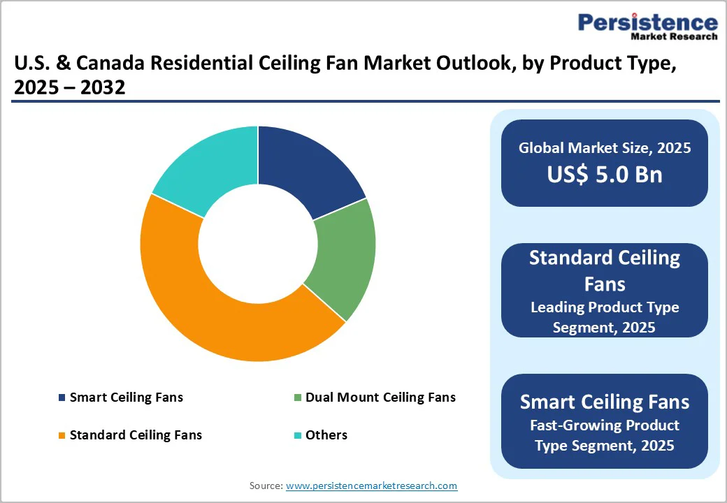 us-&-canada-residential-ceiling-fan-market-outlook-by-product-type-2025–2032