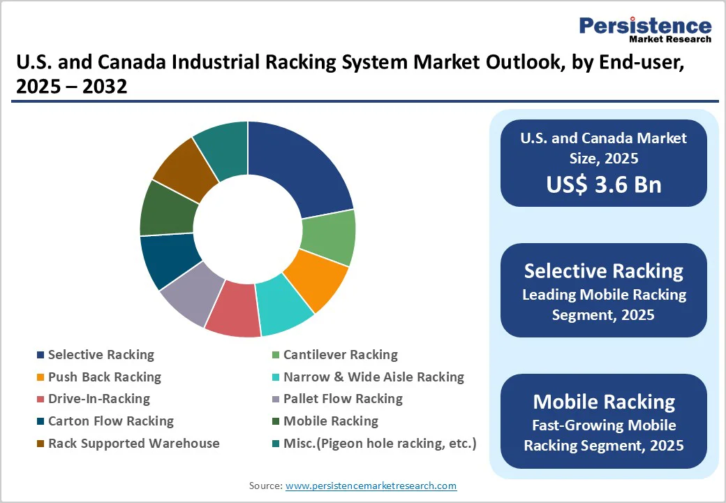 us-and-canada-industrial-racking-system-market-outlook-by-end-user-2025-2032