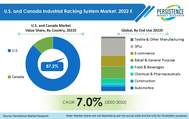 us-and-canada-industrial-racking-system-market