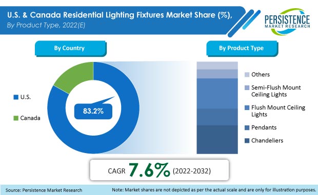 us-and-canada-residential-lighting-fixtures-market