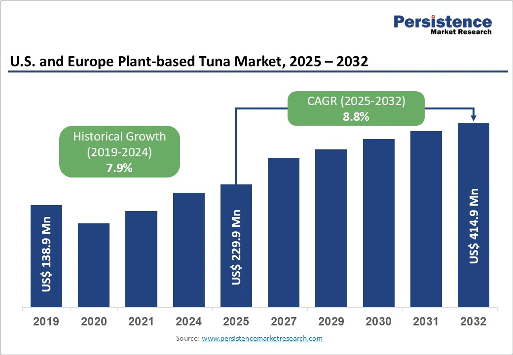 us-and-europe-plant-based-tuna-market-2025-2032