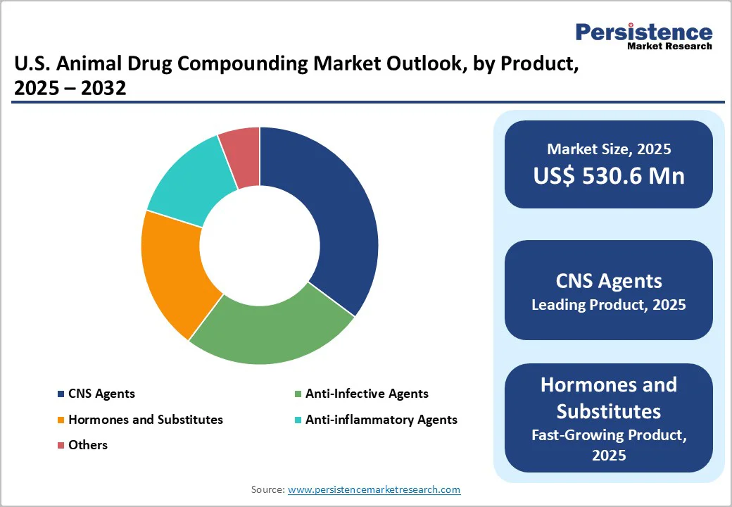 us-animal-drug-compounding-market-outlook-by-product-2025–2032