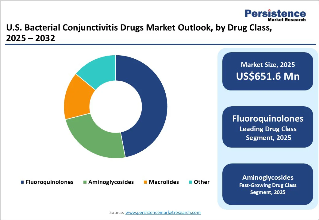 us-bacterial-conjunctivitis-drugs-market-outlook-by-drug-class-2025-2032