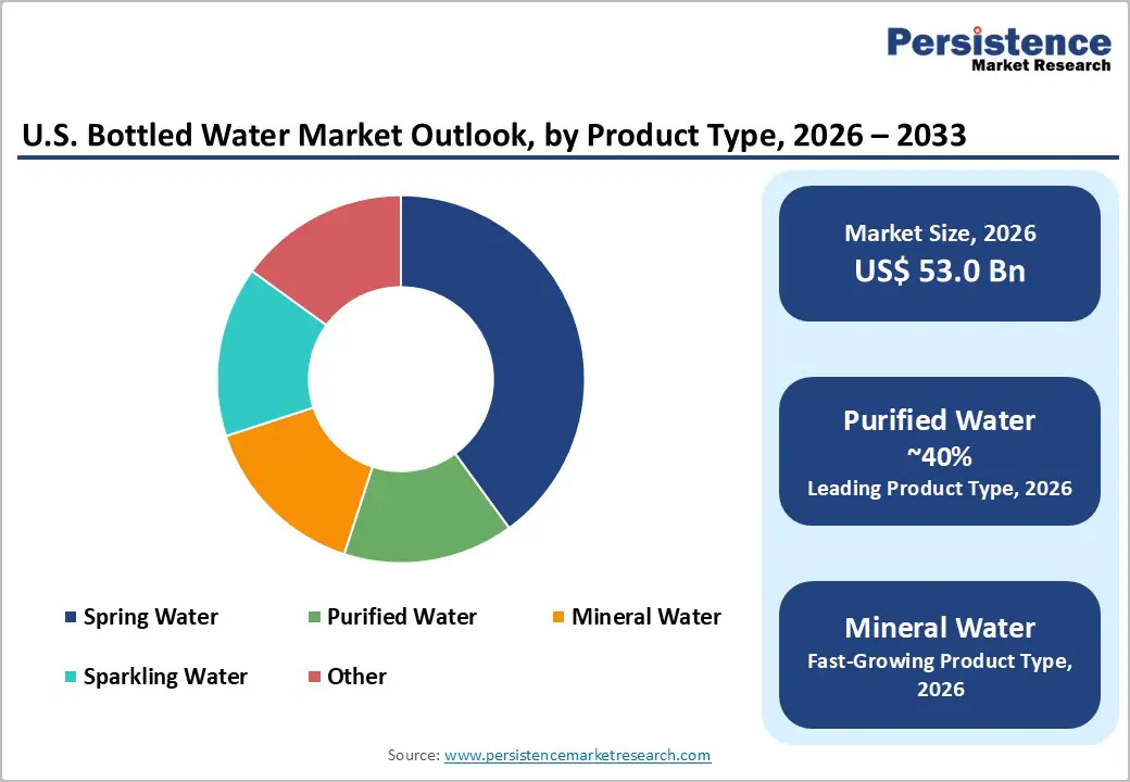 us-bottled-water-market-outlook-by-product-type-2026-2033