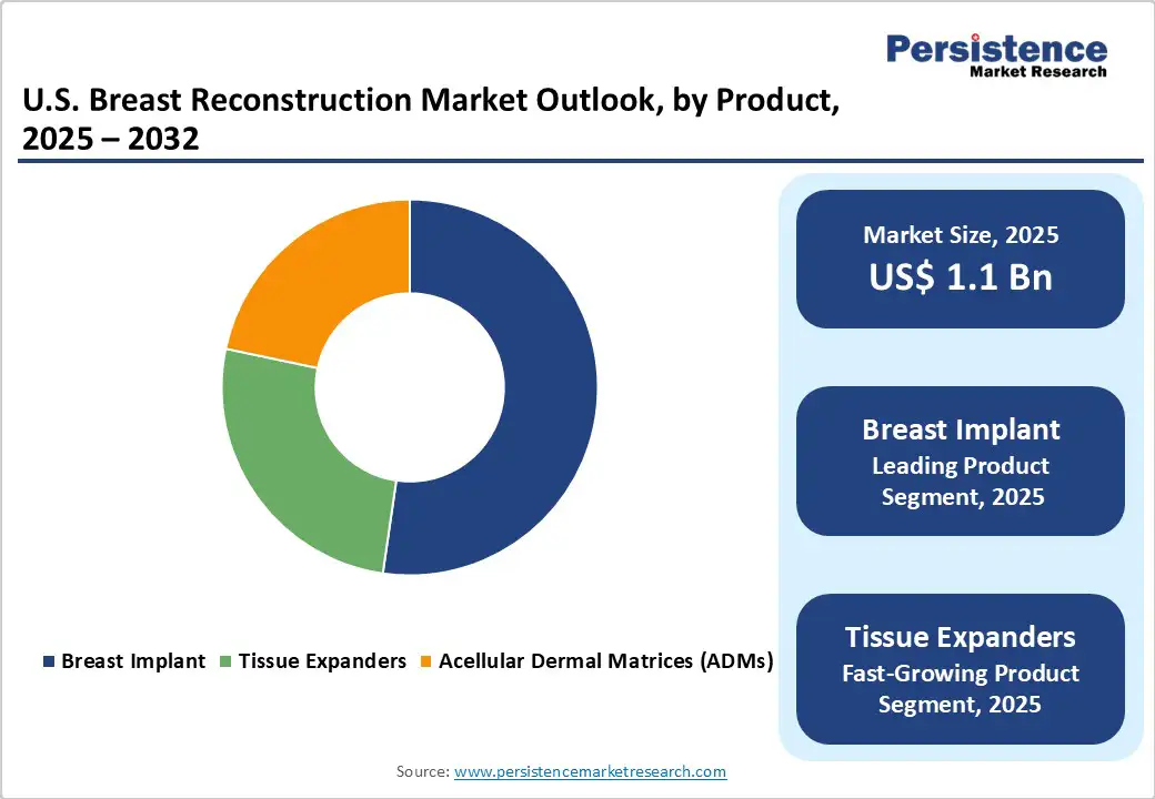 us-breast-reconstruction-market-outlook-by-product-2025-2032