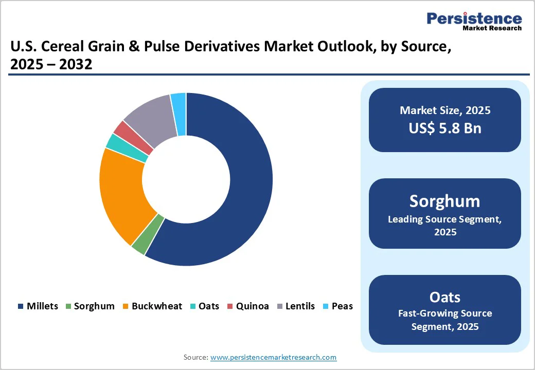 us-cereal-grain-&-pulse-derivatives-market-outlook-by-source-2025-2032