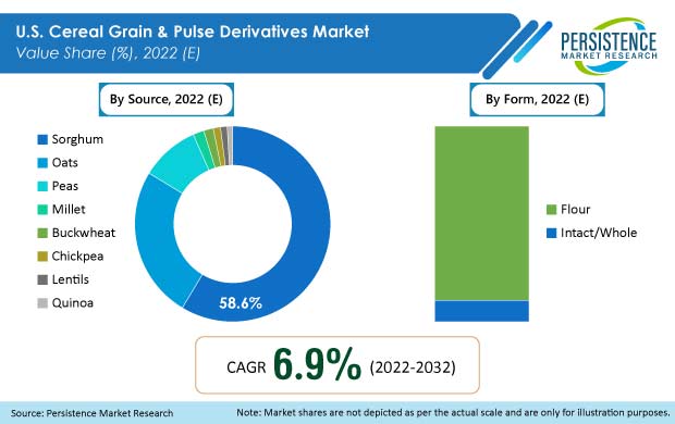 us-cereal-grain-and-pulse-derivatives-market