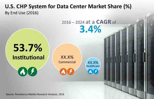 us combined heat and power system market