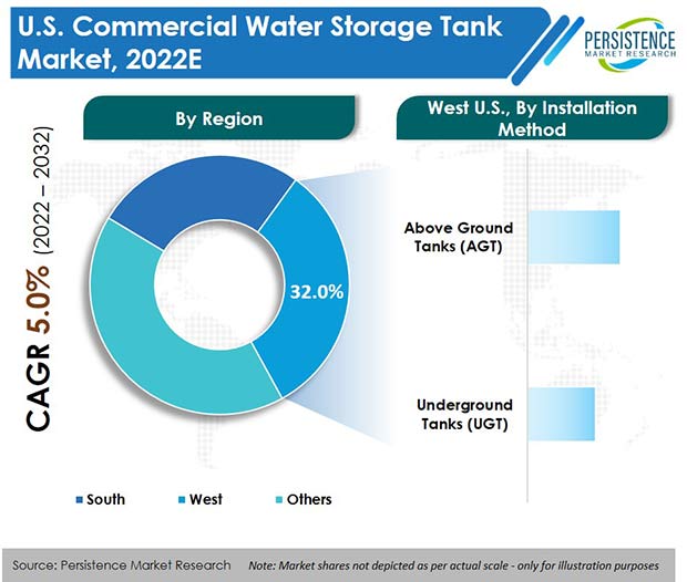 us-commercial-water-storage-tank-market