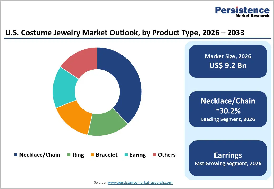 us-costume-jewelry-market-outlook-by-product-type-2026–2033