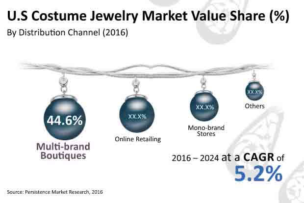 us costume jewelry market