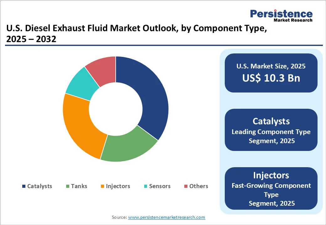us-diesel-exhaust-fluid-market-outlook-by-component-type-2025-2032