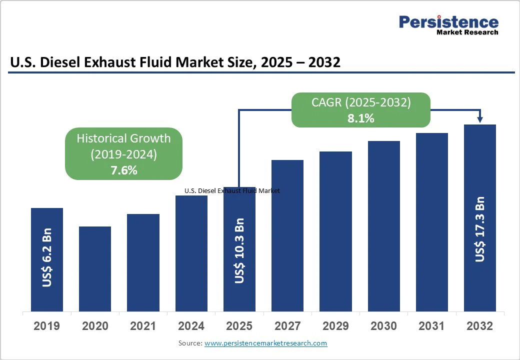 us-diesel-exhaust-fluid-market-size-2025-2032