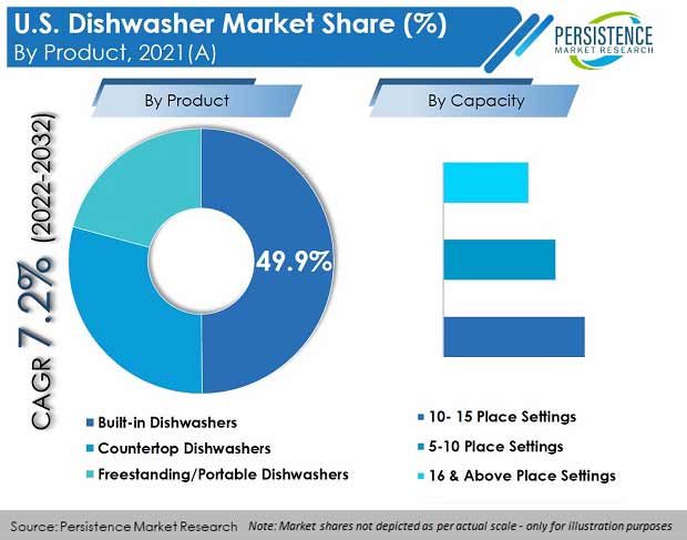 us-dishwaher-market