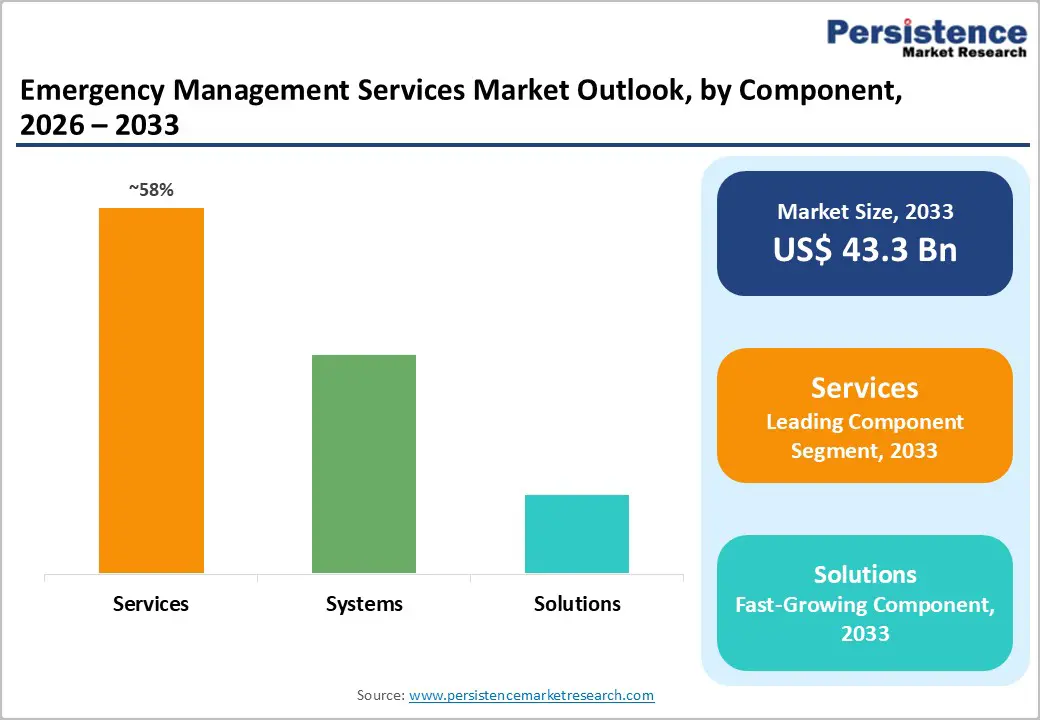 us-emergency-management-services-market-outlook-by-component-2026–2033