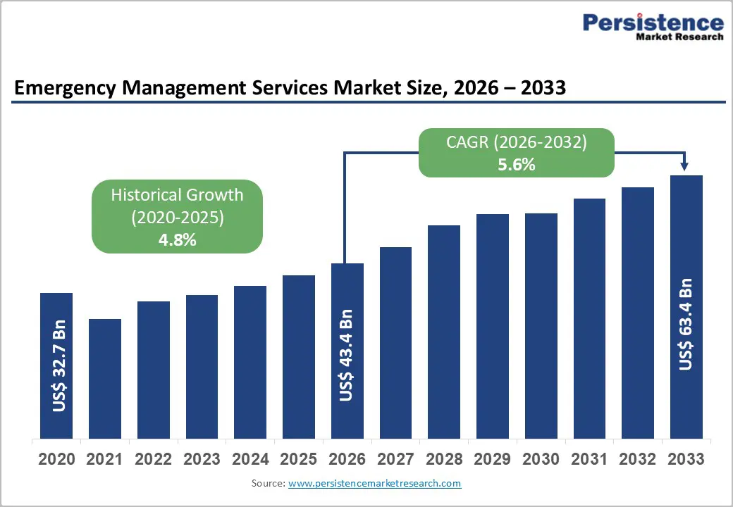 us-emergency-management-services-market-size-2026–2033